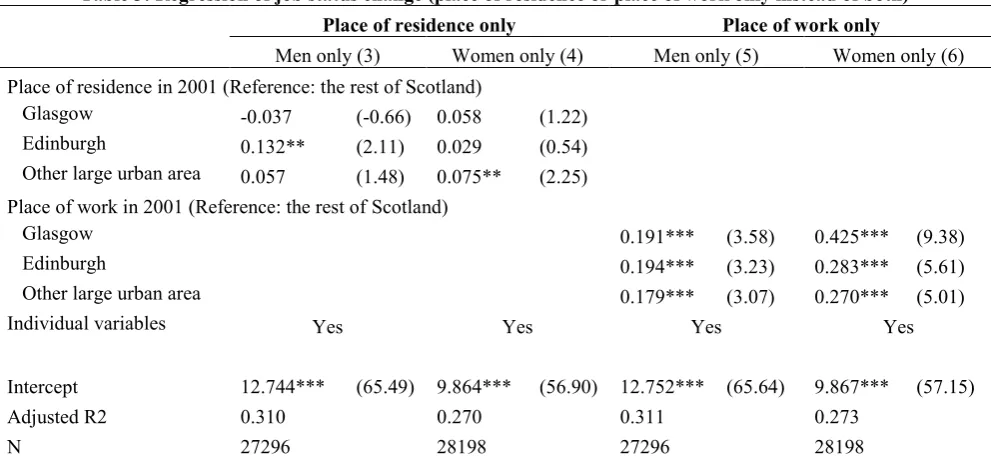 Table 3: Regression of job status change (place of residence or place of work only instead of both) 
