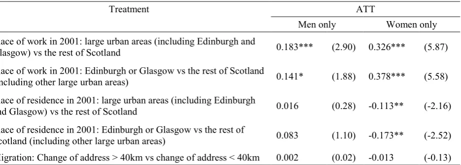 Table 4: Propensity score matching estimates of escalator effect and migration effect on job status change 
