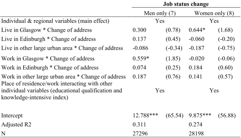 Table 5: Interaction effects, regressions of job status change (main effect and interaction) 
