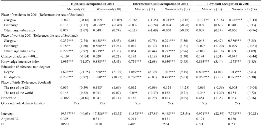 Table 6: Regressions of job status change (by different skill groups, main effect only) 