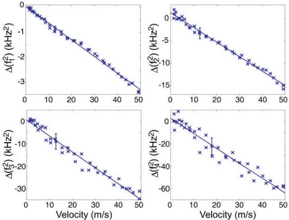 Figure 7. Experimental data (x) and fits (solid lines) of the frequency shifts as a function of fluid