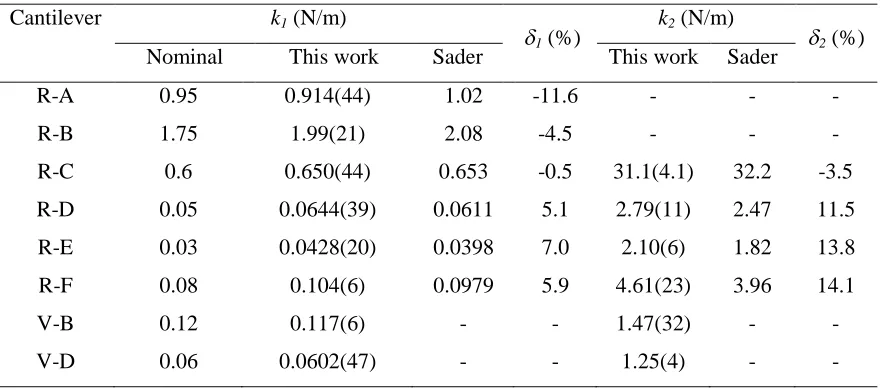 Table 2a. Spring constants for the first two modes of a variety of microcantilever sensors