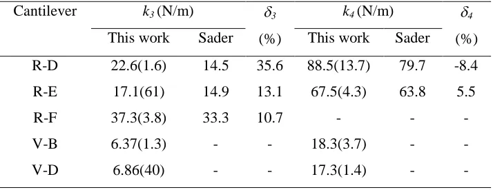 Table 2b. Spring constants for modes 3 and 4 of a variety of microcantilever sensors.  is the percentage