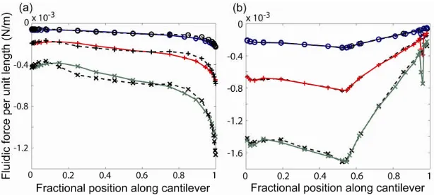 Figure 4. Fluidic forces per unit length exerted by the flow of nitrogen from the microchannel depending