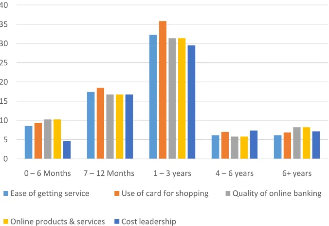Fig. III: Customer satisfaction level with duration of ATM card usage 