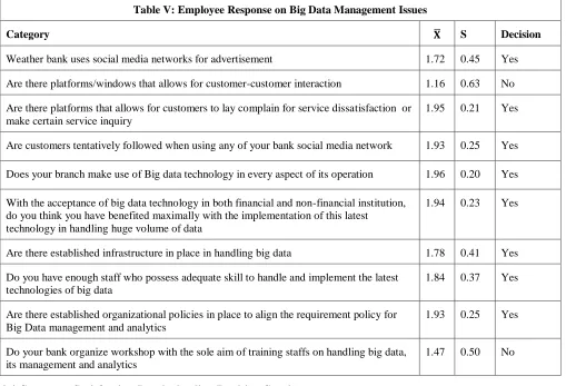 Table V: Employee Response on Big Data Management Issues 