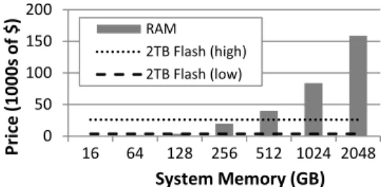 Fig. 1. Cost of DRAM for various memory sizes of Dell PowerEdge Blade vs. low-end Flash SSD (Intel 520) and high-end SSD (Fusion IO2 Duo MLC).