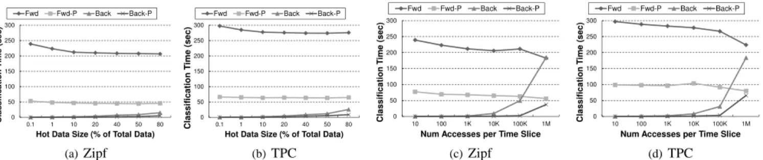 Fig. 8. Performance of classification algorithms. Figures (a) and (b) plot performance for varying hot set sizes