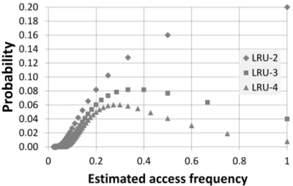 Fig. 11. Probability distribution of access frequency estimate (p = 0.2).