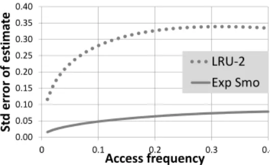 Fig. 2. Standard error of estimated access frequency for LRU-2 and exponential smoothing with α = 0.05.