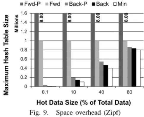 Fig. 9. Space overhead (Zipf)