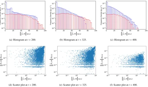 Fig. 8. Isosurfaces of Ohmic heating, shaded on a logarithmic scale. Times shown are (a) t = 200, (b) t = 325, and (c) t = 400