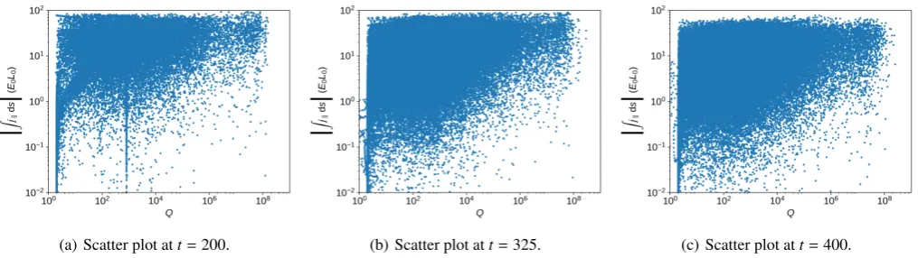 Fig. 12. Scatter plots of�j∥ ds against Q at (a) t = 200, (b) t = 325, and (c) t = 400
