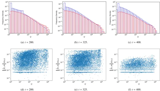 Fig. 4. Quasi-squashing factor Q found in the mid-plane, at (a) t = 200, (b) t = 325, and (c) t = 400