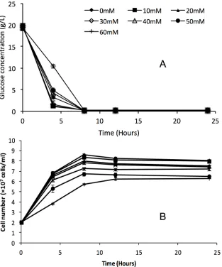 Fig 4. Time course profiles of glucose consumption (A) and cell growth curve (B) of Saccharomycesarboricolus 2.3319 in fermentation using YPD medium and formic acid (0–60 mM)