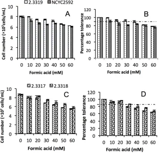 Table 3. Ethanol concentration and yield summary from Saccharomyces spp fermentation of glucose in the presence of formic acid