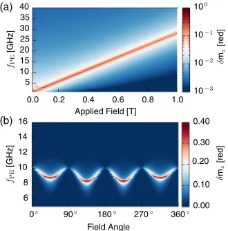 FIG. 1 (color online).Average magnetization fluctuation δmz asa function of the driving frequency of the piezoelectric layer andapplied field
