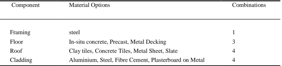 Table 3: Building components material type combination 