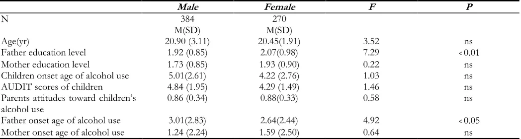 Table 1: Comparison between male and female current tobacco users 