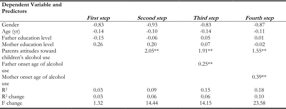 Table 3: Hierarchical regression analyses for relationship between parent influence factors and children’s onset age of tobacco use 