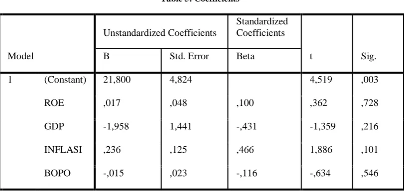 Table 4:Model Summary