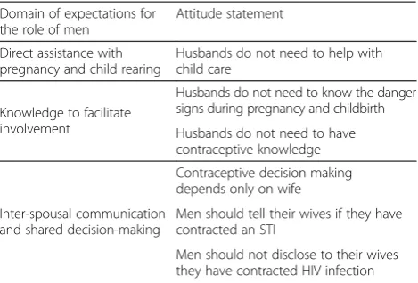 Table 1 Indicators of male involvement in the composite index