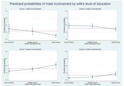 Fig. 1 Plots of predicted marginal probabilities of each of the four levels of male involvement by wiferepresents the base level probability of male involvement at the specified level