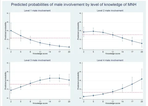 Fig. 2 Plots of predicted marginal probabilities of each of the four levels of male involvement by level of knowledge of MNH