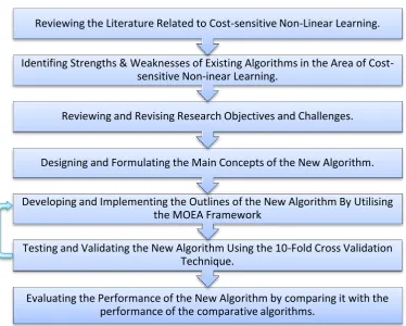Figure 1.7: Methodology stages ‎