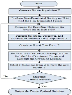Figure 3.3: The flowchart of NSGA-II general procedure ‎