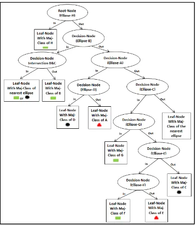 Figure 4.7: The decision tree for the example shown in Fig (4.4) ‎