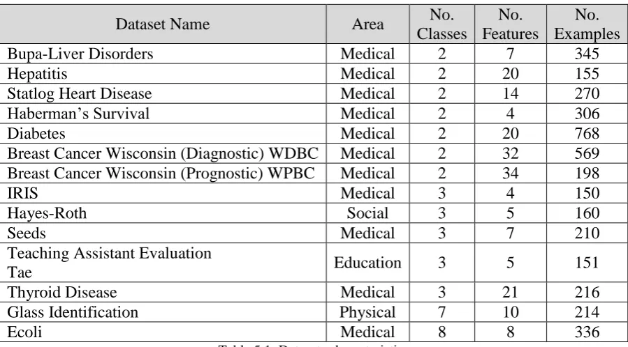 Table Medical ‎5.1: Datasets characteristics 