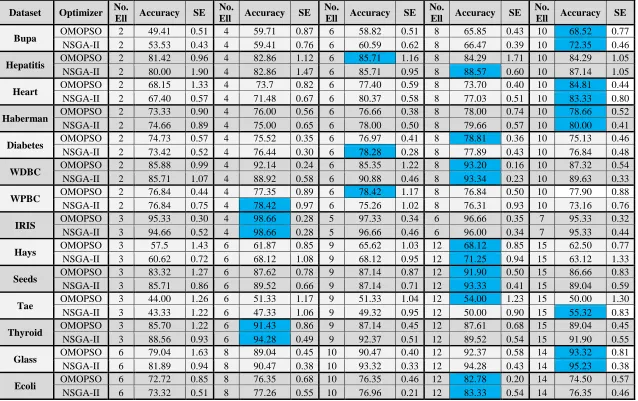 Table 6 5.2: Accuracy-based results for all datasets using different number of ellipses when ECSDT is applied