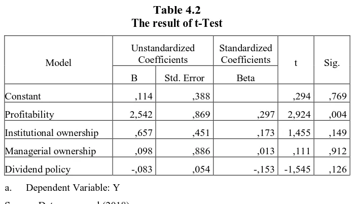 Table 4.1 The result of F test (ANOVA) 