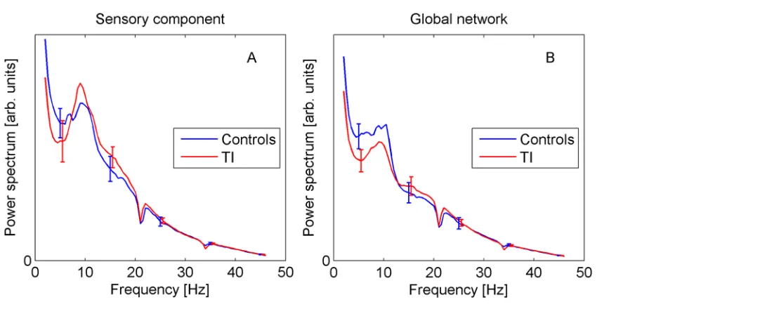Fig 5. Functional connectivity for sensory and global components. Imaginary coherency is shown (A) within ACs, (B) within global network, (C) between0.05ACs and global network