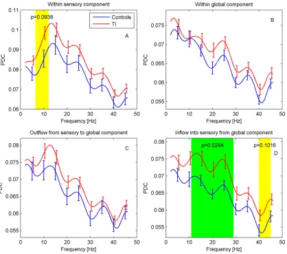 Fig 6. Effective connectivity for sensory and global components. PDC is shown (A) within ACs, (B) within the global network, and as (C) outflow fromand (D) inflow into ACs from global network