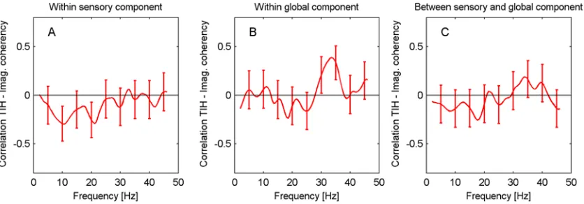 Fig 7. Correlations between TI handicap score and functional connectivity. Correlations for TI participants are shown (A) within the ACs, (B) within theglobal network, (C) between the ACs and the global network.