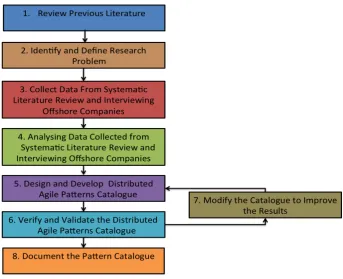 Figure 1.1 Research Methodology 