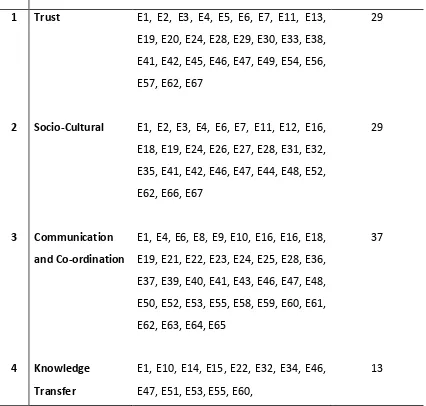 Table 2.1. Challenges in Offshore Software Development. 