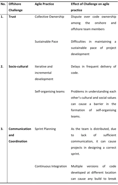 Table 2.10. Agile Practices affected by Offshore Challenges. 