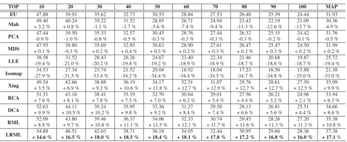 Table 2. Average precision of top ranked images on the 20-Category testbed over 2,000 queries with the normal log data