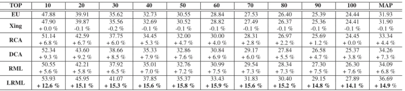 Table 3. Average precision (%) of top-ranked images on the 20-Category testbed over 2,000 queries with the noisy log data