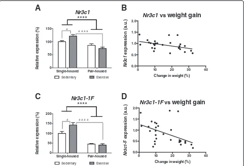 Fig. 2 Impact of exercise and housing conditions on Nr3c1 and Nr3c1-1F expression at the hippocampus