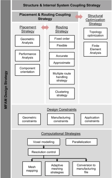 Fig. 2Overall design framework for MFAM