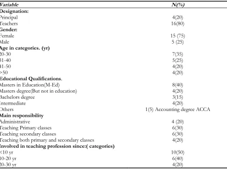 Table 1: Participants Characteristics (n=20) 