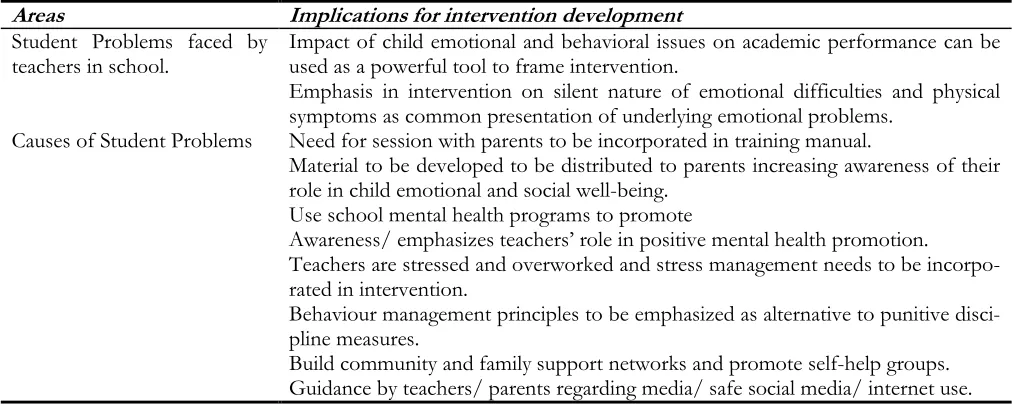 Table 2:  Implications for intervention development on basis of themes emerging from the Interviews 
