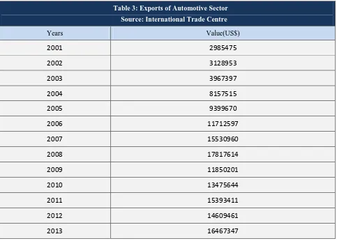 Table 3 below shows the exports of Turkish automotive sector where we observe a steady increasing trend except for 2009 because of the economic crisis