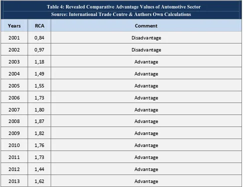 Table 4: Revealed Comparative Advantage Values of Automotive Sector 