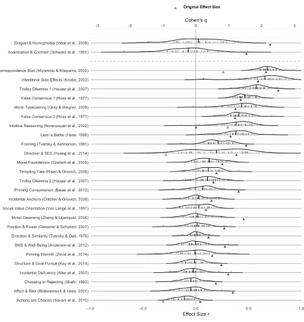 Figure 2. Effect size distributions for all samples for 28 effects 