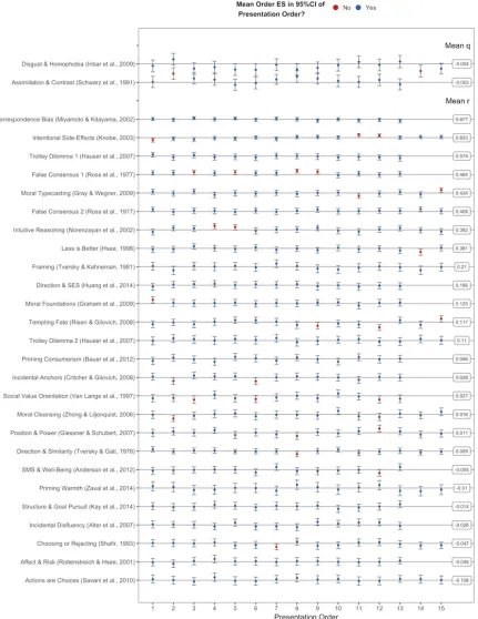 Figure 3. Effect estimates for task order positions compared to the mean effect size for each of 